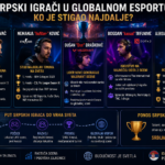 Srpski igrači u globalnom esportu: ko je stigao najdalje